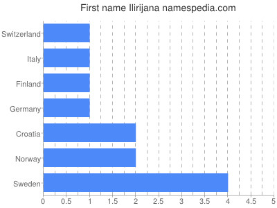 Vornamen Ilirijana