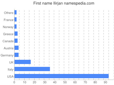 prenom Ilirjan