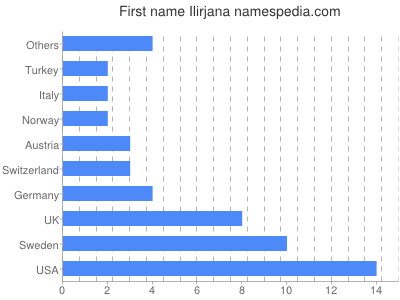 Vornamen Ilirjana