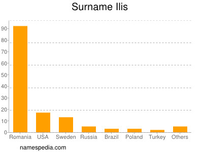 Familiennamen Ilis