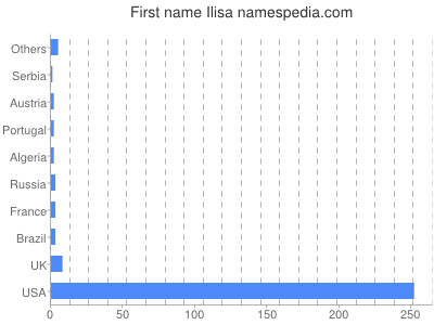 Vornamen Ilisa