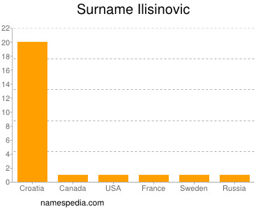 Familiennamen Ilisinovic