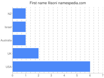 prenom Ilisoni