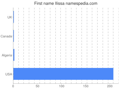 prenom Ilissa