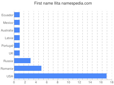 prenom Ilita