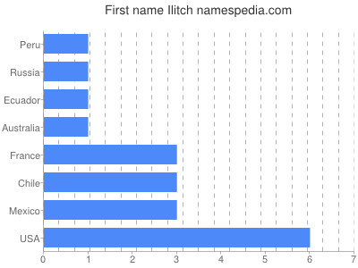 Vornamen Ilitch