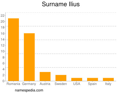 Familiennamen Ilius