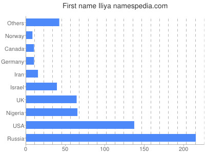 prenom Iliya