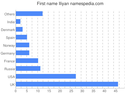 Vornamen Iliyan