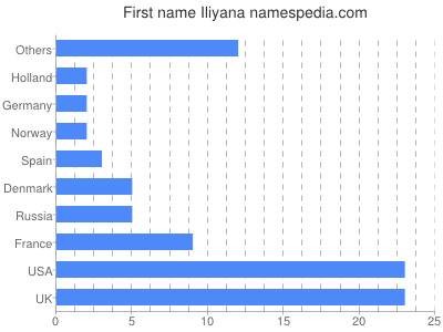 Vornamen Iliyana