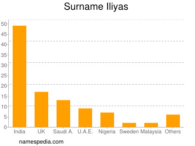 Surname Iliyas