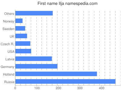 Vornamen Ilja