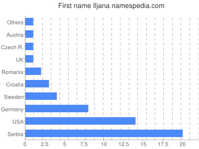 Vornamen Iljana