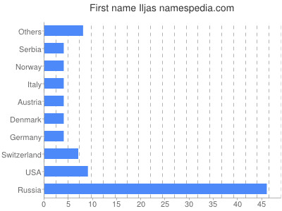 Vornamen Iljas