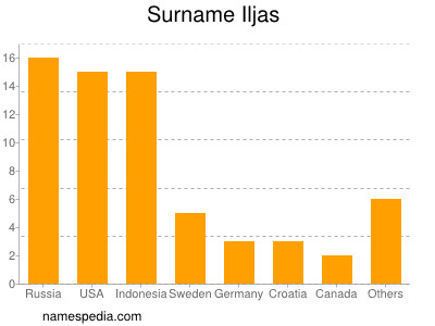 Surname Iljas