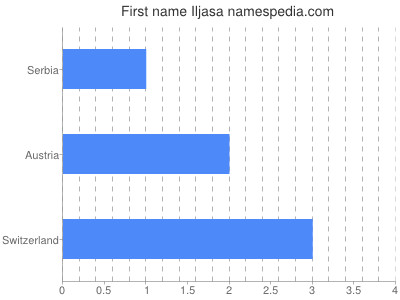 Vornamen Iljasa