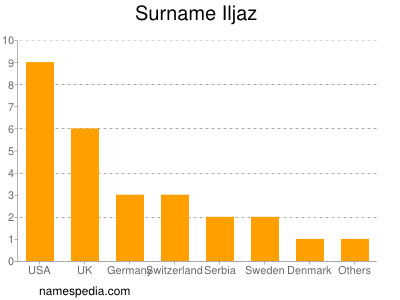 Familiennamen Iljaz