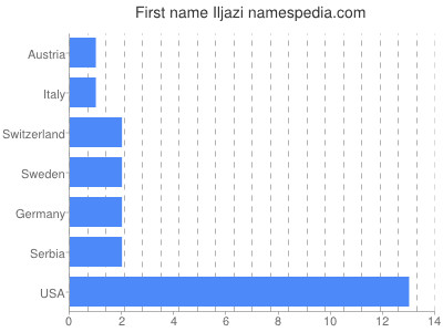 Given name Iljazi