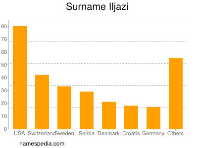 Surname Iljazi