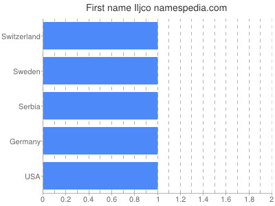 Vornamen Iljco