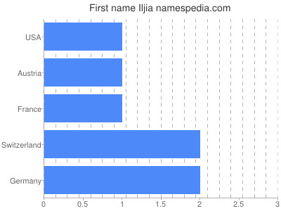 prenom Iljia