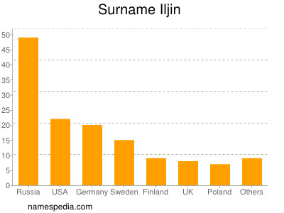 nom Iljin