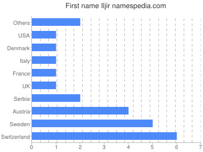 Vornamen Iljir