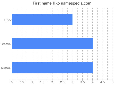 Given name Iljko