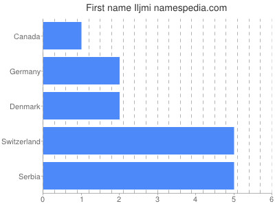 prenom Iljmi