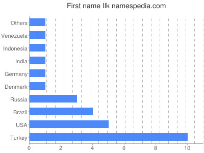 Vornamen Ilk