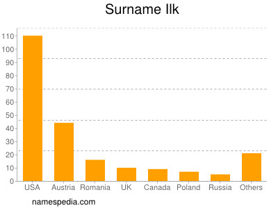 Familiennamen Ilk