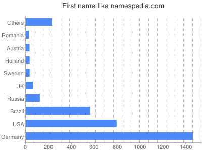 prenom Ilka