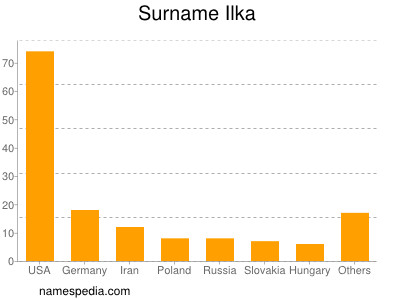 nom Ilka