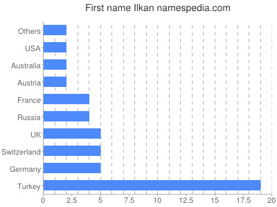 Vornamen Ilkan