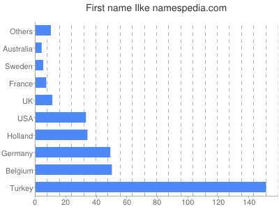 Vornamen Ilke