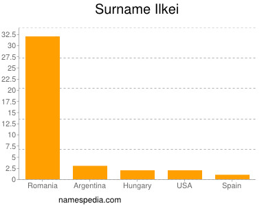 Surname Ilkei