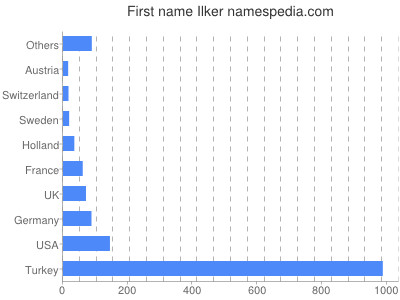 Vornamen Ilker