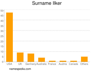 Familiennamen Ilker