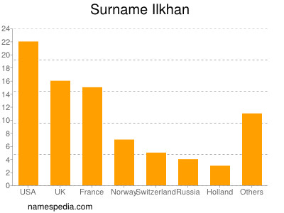 Familiennamen Ilkhan