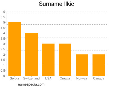 Familiennamen Ilkic