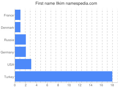 Vornamen Ilkim