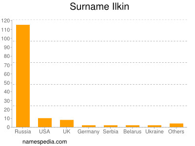 Familiennamen Ilkin