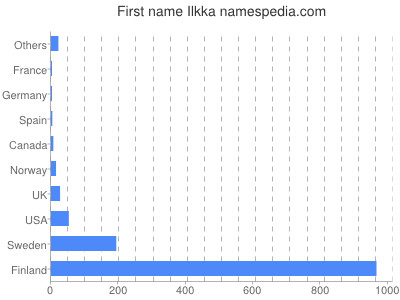 Vornamen Ilkka
