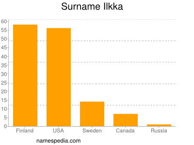 Familiennamen Ilkka