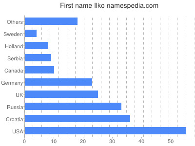 Vornamen Ilko