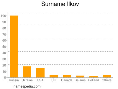 Familiennamen Ilkov