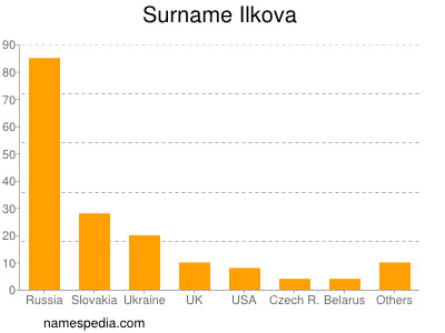 Surname Ilkova