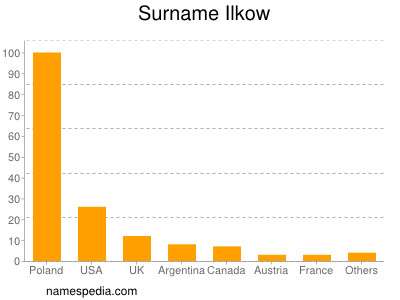 Familiennamen Ilkow