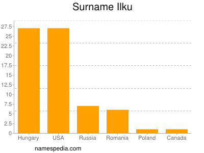 Familiennamen Ilku