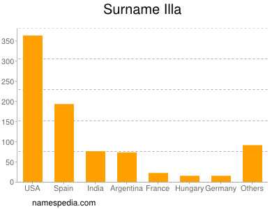 Familiennamen Illa